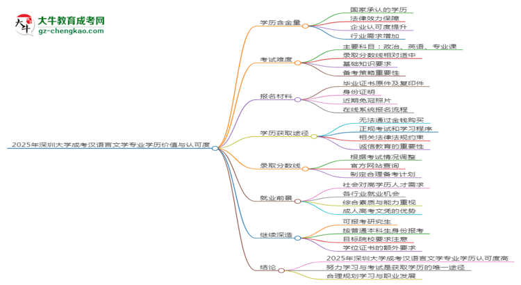 2025年深圳大學(xué)成考漢語(yǔ)言文學(xué)專業(yè)學(xué)歷花錢能買到嗎？思維導(dǎo)圖