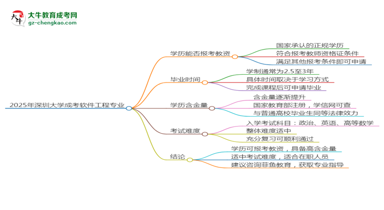 2025年深圳大學成考軟件工程專業(yè)學歷能報考教資嗎？思維導圖