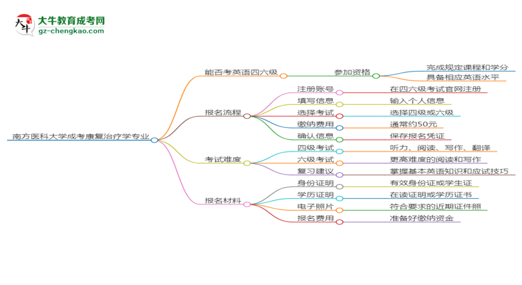 南方醫(yī)科大學2025年成考康復治療學專業(yè)生可不可以考四六級？思維導圖