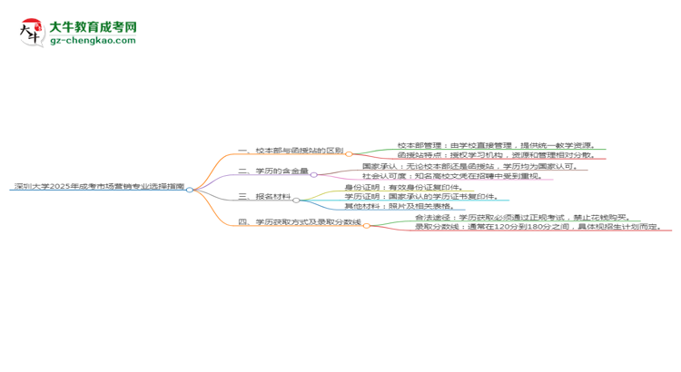 深圳大學(xué)2025年成考市場營銷專業(yè)校本部和函授站哪個更好？思維導(dǎo)圖