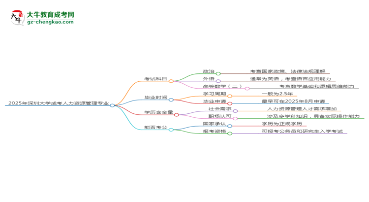 2025年深圳大學(xué)成考人力資源管理專業(yè)入學(xué)考試科目有哪些？思維導(dǎo)圖