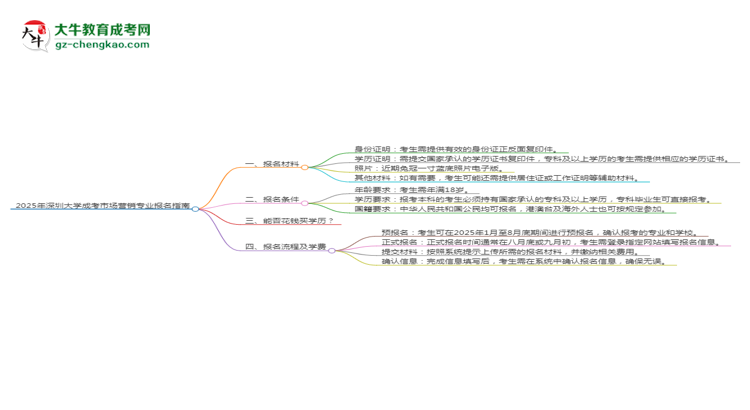 2025年深圳大學成考市場營銷專業(yè)報名材料需要什么？思維導圖