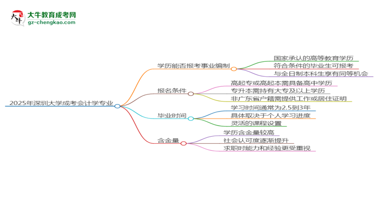 2025年深圳大學(xué)成考會(huì)計(jì)學(xué)專業(yè)能考事業(yè)編嗎？思維導(dǎo)圖