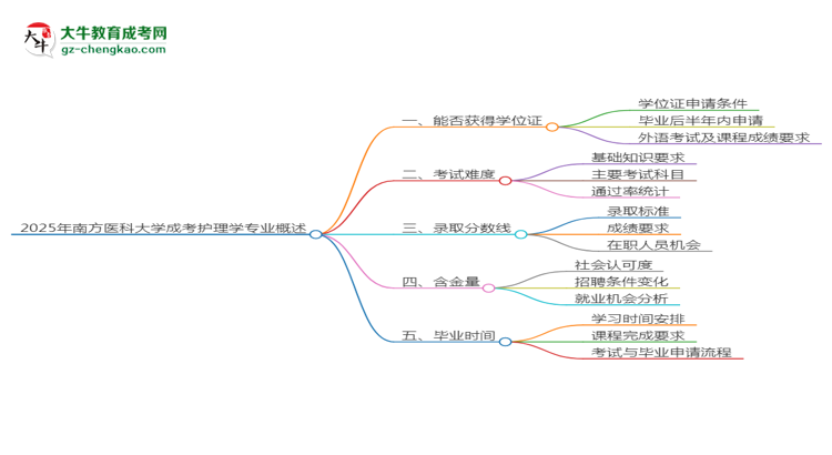 2025年南方醫(yī)科大學(xué)成考護(hù)理學(xué)專業(yè)能拿學(xué)位證嗎？思維導(dǎo)圖