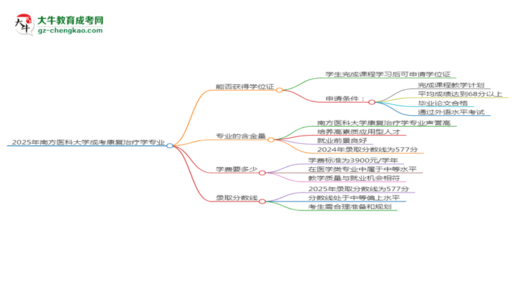 2025年南方醫(yī)科大學成考康復治療學專業(yè)能拿學位證嗎？思維導圖