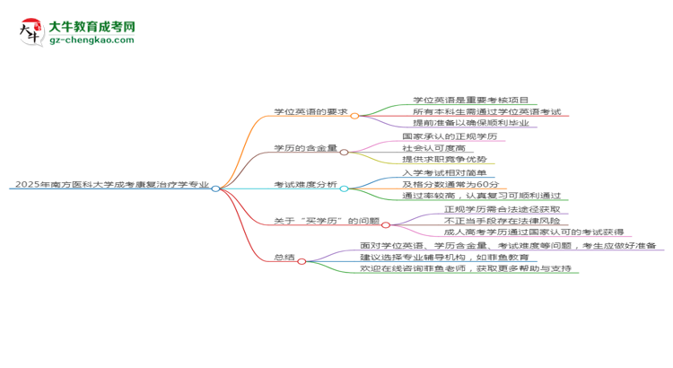 2025年南方醫(yī)科大學成考康復治療學專業(yè)要考學位英語嗎？思維導圖