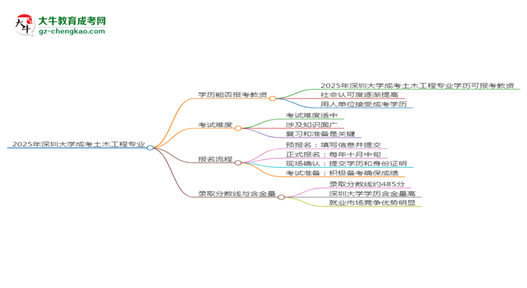 2025年深圳大學成考土木工程專業(yè)學歷能報考教資嗎？思維導圖