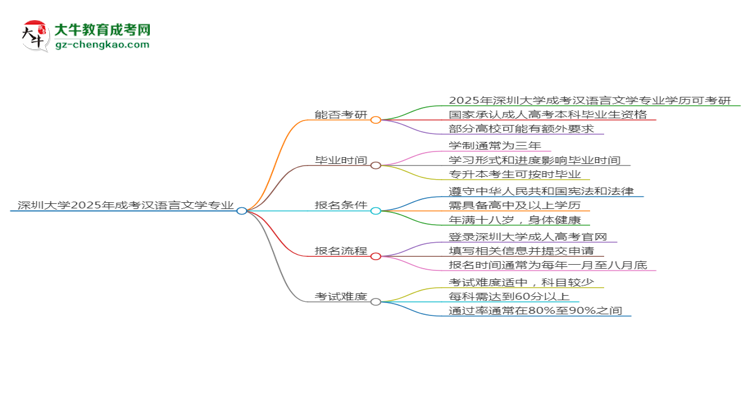 深圳大學(xué)2025年成考漢語(yǔ)言文學(xué)專業(yè)能考研究生嗎？思維導(dǎo)圖