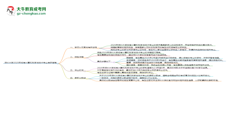 深圳大學(xué)2025年成考計(jì)算機(jī)科學(xué)與技術(shù)專業(yè)能考研究生嗎？思維導(dǎo)圖