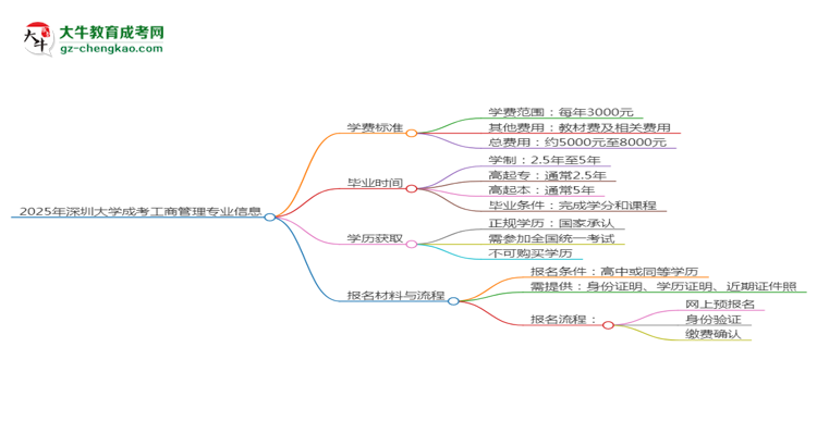 2025年深圳大學(xué)成考工商管理專業(yè)最新學(xué)費標準多少思維導(dǎo)圖