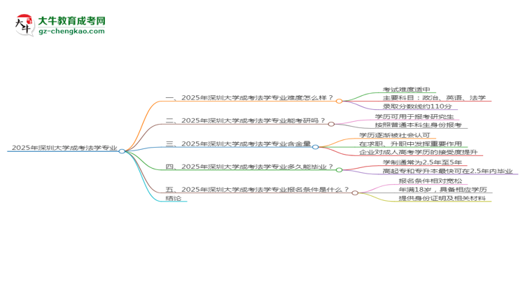 2025年深圳大學(xué)成考法學(xué)專業(yè)難不難？思維導(dǎo)圖