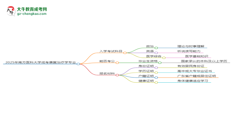 2025年南方醫(yī)科大學(xué)成考康復(fù)治療學(xué)專業(yè)入學(xué)考試科目有哪些？思維導(dǎo)圖