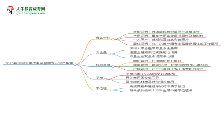 2025年深圳大學(xué)成考金融學(xué)專業(yè)報(bào)名材料需要什么？思維導(dǎo)圖