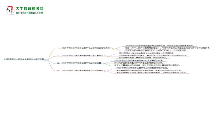 2025年深圳大學(xué)成考金融學(xué)專業(yè)學(xué)歷花錢能買到嗎？思維導(dǎo)圖