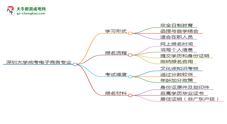 深圳大學(xué)成考電子商務(wù)專(zhuān)業(yè)是全日制的嗎？（2025最新）思維導(dǎo)圖