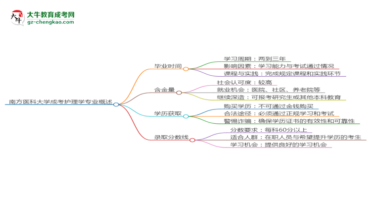南方醫(yī)科大學(xué)成考護理學(xué)專業(yè)需多久完成并拿證？（2025年新）思維導(dǎo)圖