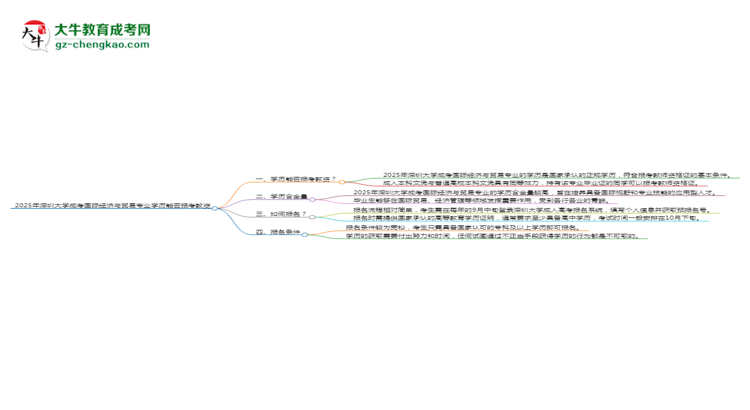 2025年深圳大學(xué)成考國際經(jīng)濟與貿(mào)易專業(yè)學(xué)歷能報考教資嗎？思維導(dǎo)圖