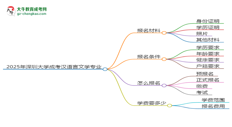 2025年深圳大學(xué)成考漢語言文學(xué)專業(yè)報名材料需要什么？思維導(dǎo)圖