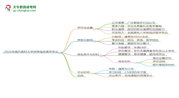 2025年南方醫(yī)科大學(xué)成考臨床醫(yī)學(xué)專(zhuān)業(yè)學(xué)歷的含金量怎么樣？思維導(dǎo)圖