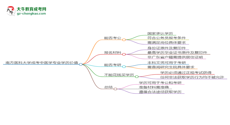 南方醫(yī)科大學(xué)2025年成考中醫(yī)學(xué)專業(yè)學(xué)歷能考公嗎？思維導(dǎo)圖