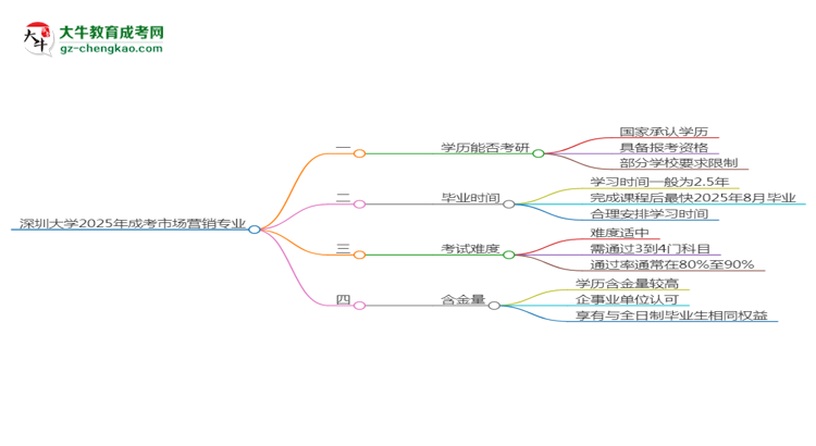 深圳大學(xué)2025年成考市場營銷專業(yè)能考研究生嗎？思維導(dǎo)圖