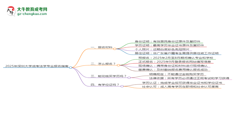 2025年深圳大學(xué)成考法學(xué)專業(yè)報名材料需要什么？思維導(dǎo)圖