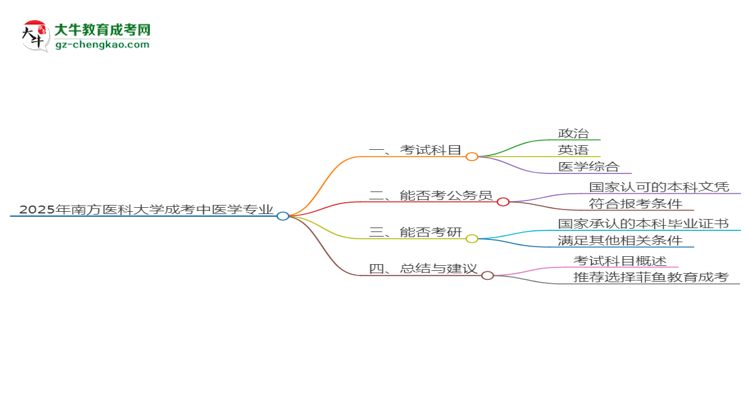 2025年南方醫(yī)科大學(xué)成考中醫(yī)學(xué)專業(yè)入學(xué)考試科目有哪些？思維導(dǎo)圖