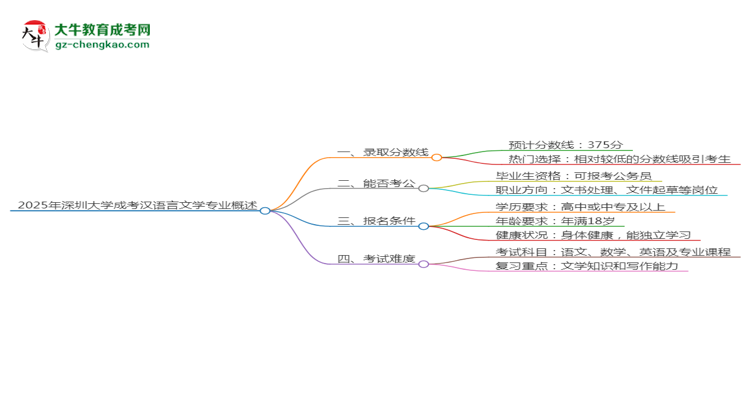 2025年深圳大學成考漢語言文學專業(yè)錄取分數(shù)線是多少？思維導(dǎo)圖
