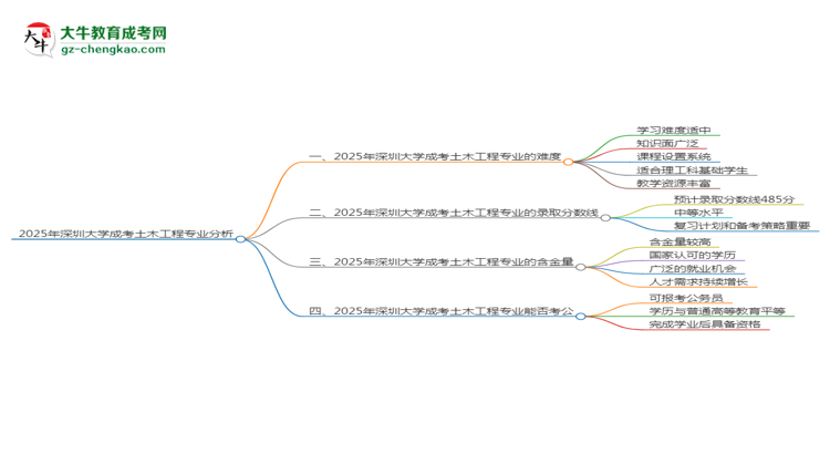 2025年深圳大學成考土木工程專業(yè)難不難？思維導圖