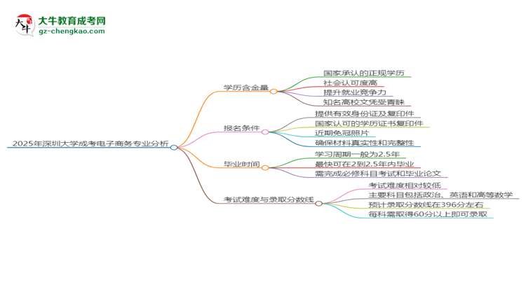 2025年深圳大學(xué)成考電子商務(wù)專業(yè)學(xué)歷的含金量怎么樣？思維導(dǎo)圖