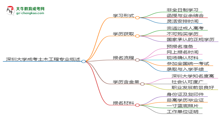 深圳大學成考土木工程專業(yè)是全日制的嗎？（2025最新）思維導(dǎo)圖