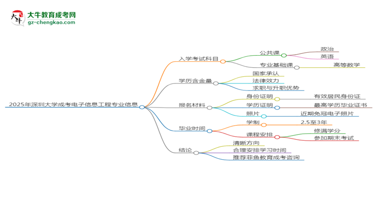 2025年深圳大學(xué)成考電子信息工程專業(yè)入學(xué)考試科目有哪些？思維導(dǎo)圖