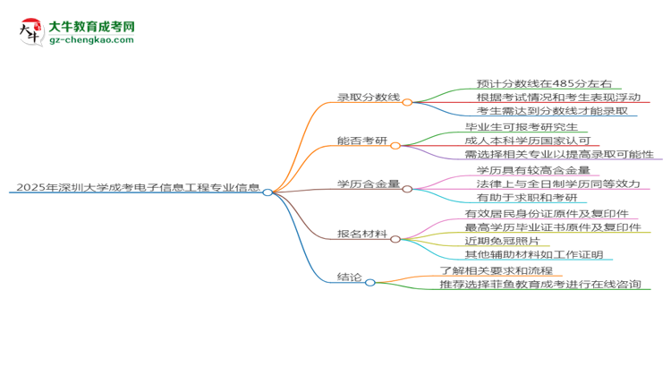 2025年深圳大學(xué)成考電子信息工程專業(yè)錄取分?jǐn)?shù)線是多少？思維導(dǎo)圖