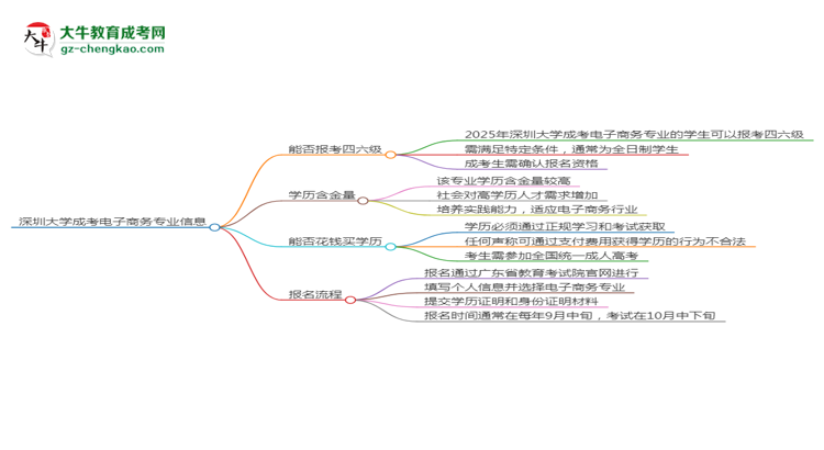 深圳大學2025年成考電子商務專業(yè)生可不可以考四六級？思維導圖