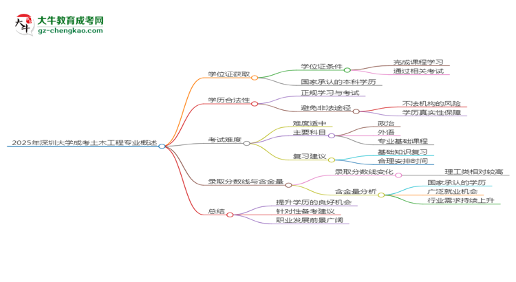 2025年深圳大學(xué)成考土木工程專業(yè)能拿學(xué)位證嗎？思維導(dǎo)圖
