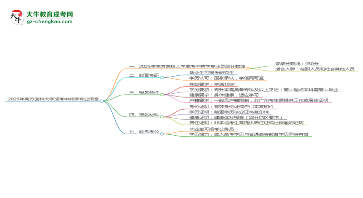 2025年南方醫(yī)科大學(xué)成考中藥學(xué)專業(yè)錄取分?jǐn)?shù)線是多少？思維導(dǎo)圖