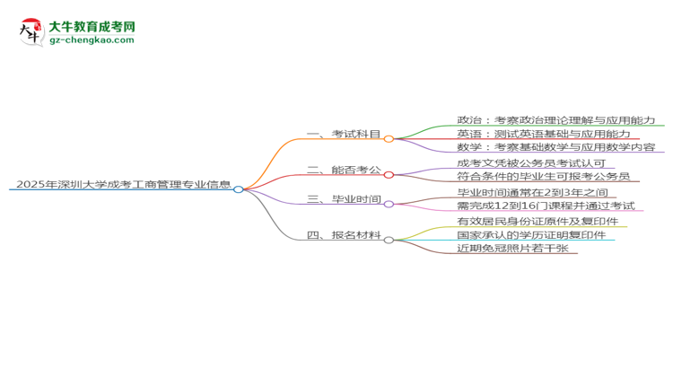 2025年深圳大學(xué)成考工商管理專業(yè)入學(xué)考試科目有哪些？思維導(dǎo)圖