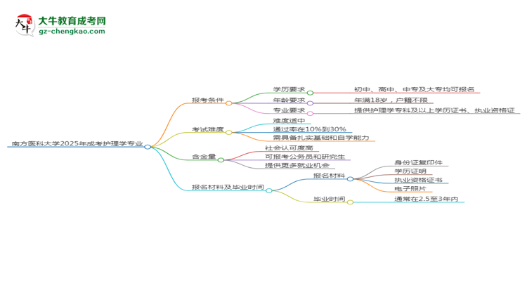 南方醫(yī)科大學(xué)2025年成考護(hù)理學(xué)專業(yè)報考條件是什么思維導(dǎo)圖
