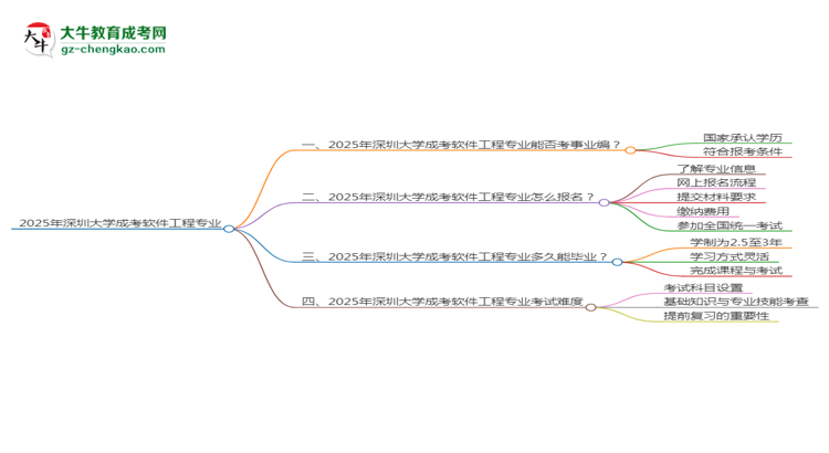 2025年深圳大學(xué)成考軟件工程專業(yè)能考事業(yè)編嗎？思維導(dǎo)圖