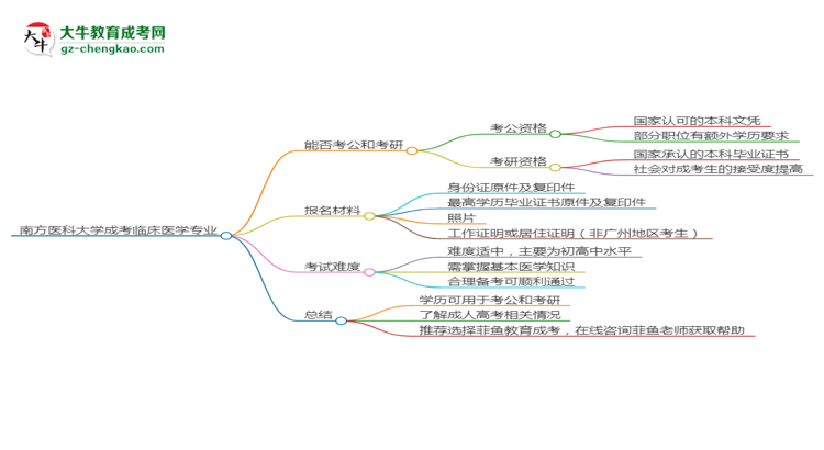 南方醫(yī)科大學(xué)2025年成考臨床醫(yī)學(xué)專業(yè)學(xué)歷能考公嗎？思維導(dǎo)圖