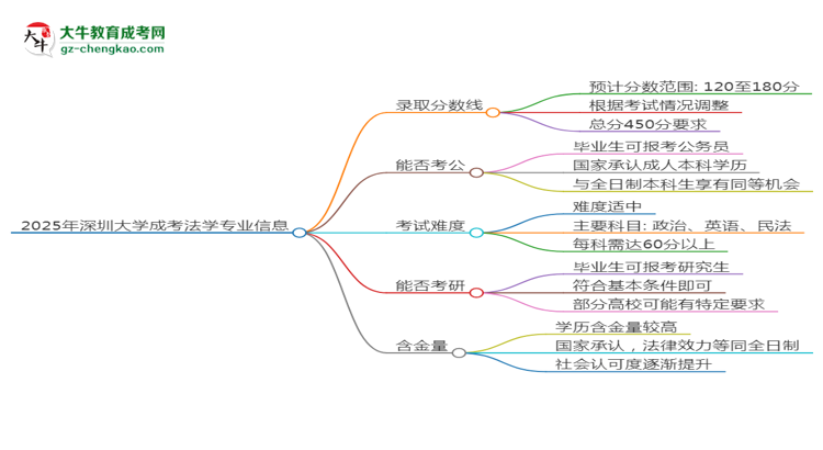 2025年深圳大學(xué)成考法學(xué)專業(yè)錄取分?jǐn)?shù)線是多少？思維導(dǎo)圖