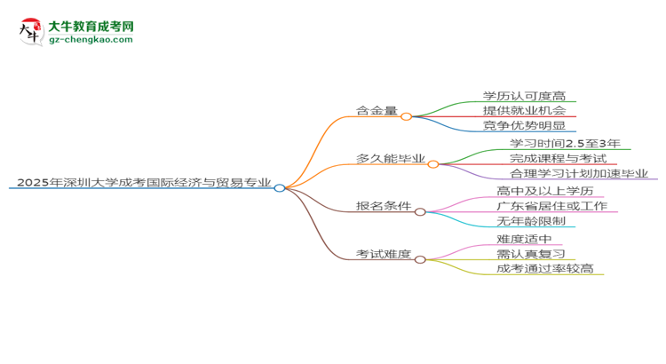 2025年深圳大學成考國際經(jīng)濟與貿易專業(yè)能考事業(yè)編嗎？思維導圖