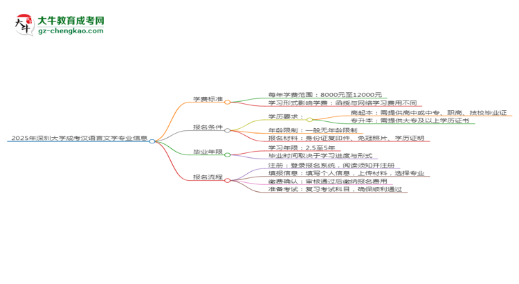 2025年深圳大學(xué)成考漢語(yǔ)言文學(xué)專(zhuān)業(yè)最新學(xué)費(fèi)標(biāo)準(zhǔn)多少思維導(dǎo)圖