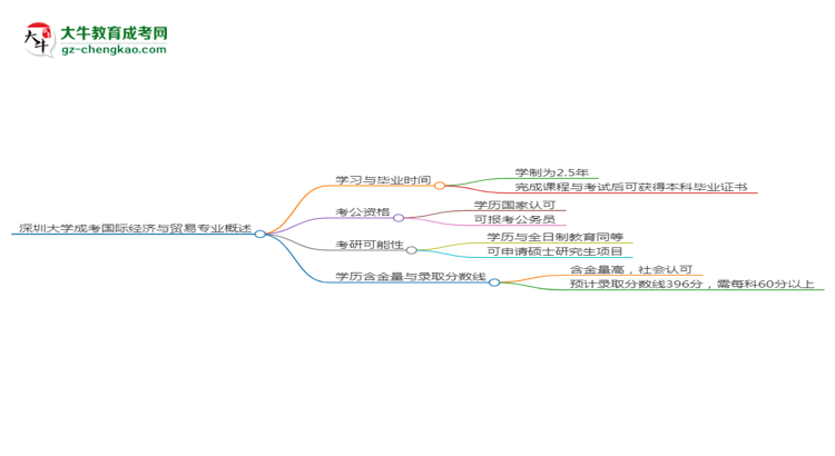 深圳大學成考國際經(jīng)濟與貿(mào)易專業(yè)需多久完成并拿證？（2025年新）思維導圖