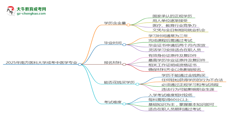 2025年南方醫(yī)科大學(xué)成考中醫(yī)學(xué)專業(yè)學(xué)歷的含金量怎么樣？思維導(dǎo)圖