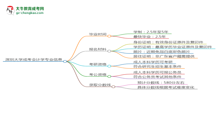 深圳大學(xué)成考會計學(xué)專業(yè)需多久完成并拿證？（2025年新）思維導(dǎo)圖