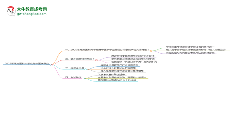 2025年南方醫(yī)科大學(xué)成考中醫(yī)學(xué)專(zhuān)業(yè)要考學(xué)位英語(yǔ)嗎？思維導(dǎo)圖
