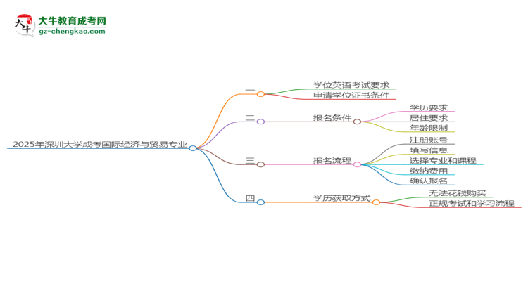 2025年深圳大學(xué)成考國(guó)際經(jīng)濟(jì)與貿(mào)易專業(yè)要考學(xué)位英語(yǔ)嗎？思維導(dǎo)圖