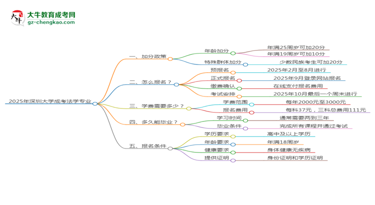 2025年深圳大學成考法學專業(yè)最新加分政策及條件思維導圖