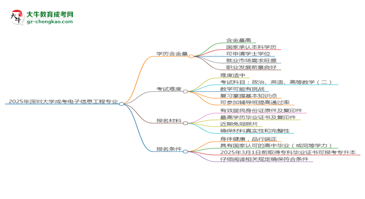 2025年深圳大學(xué)成考電子信息工程專(zhuān)業(yè)學(xué)歷的含金量怎么樣？思維導(dǎo)圖